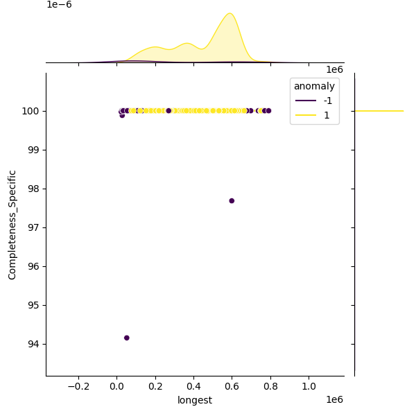 Pasteurella multocida_sample_longest_Completeness_Specific.png